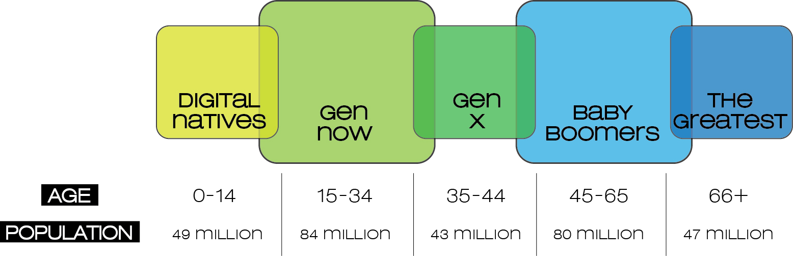 Generation Breakdown Chart